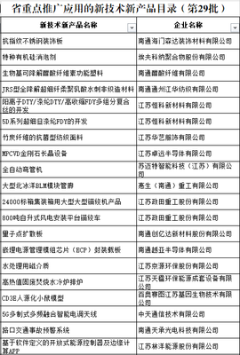 我市43項新技術新產品入選省重點推廣應用目錄，創新驅動發展再添新動能